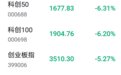 A股全线下跌,午后跌幅加大,谁砸的?