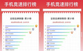 京东手机竞速榜竞争激烈 Apple、华为、小米成全部品牌销售额累计榜前三