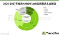 TrendForce预测:NAND闪存紧缺压力有望2027H2缓解