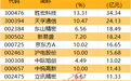 主力资金丨4股尾盘主力资金净流入均超3亿元