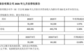 联发科2026年9月营收553.99亿新台币,同比增长1.97%、环比下滑13.69%