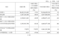广汽前三季归母亏 69.87 亿
