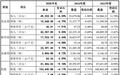 田园生化收入三连降:高度绑定经销商分红近3亿,假农药罚单压顶