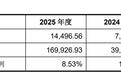 宇树科技研发费用率仅8.53%,被指不如养猪企业合理吗?