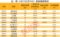 近一周机构调研个股有170多只