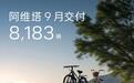 阿维塔9月交付8183辆新车,连续三个月环比增长