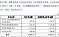 金戈新材IPO:拟募资超2亿,曾存在超产,销售费用率超同行