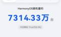 中国第二大智能手机操作系统!华为鸿蒙装机量突破7300万