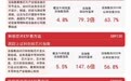 芯片板块早盘走强,科创板芯片指数上涨5.5%,科创芯片ETF易方达(589130)年内获40亿元资金净流入