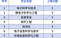近10年本科高薪专业榜变迁,释放了什么信号?