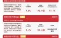 全球科技资产共振修复,科创50涨近5%,科创50ETF易方达(588080)近一月获约90亿元净流入