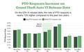 美国人才平台BambooHR:约18%受访者计划在《GTA6》游戏发售当天请假
