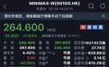 MiniMax解禁暴跌20%,160亿融资救场