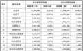 鸿富诚创业板上市首日收涨653%,中一签浮盈超25万元