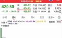 放量下砸!宇树科技再创新低,今天跌到414,上市近两个月暴跌63%