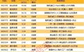 揭秘涨停 | 4股封单超10亿元
