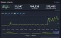 V社《Deadlock》Steam同时在线人数创新高:突破25万人、跻身Valve游戏历史前三