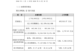 德明利2026年前三季度预计归母净利润86.5亿元~89.5亿元,同比32046.52%~33154.49%