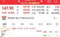 3500亿龙头反攻,昨天跌停,今天涨停