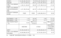生益科技2026年前三季度归母净利润67.27亿元,同比增长175.36%