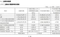 前三季度净亏超36亿元!传统建材龙头金隅集团第三季度净利同比降超2221%,成本降幅追不上售价降幅