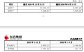 区域零售龙头东百集团拟斥资逾3亿元跨界切入光芯片,评估增值率764%!披露收购计划当晚收上交所监管工作函