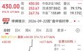 两只新股午后直线拉升,双双触发二次临停|盘中速报