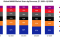 中国存储比巨头便宜不存在的!Q1全球DRAM、NAND销售额:长鑫、长存杀入前五