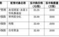 创新药新股明日打新!信诺维发行价27.60元/股,募资额较原计划缩水超10亿元,尚无药品上市销售,去年靠BD业务揽9亿收入