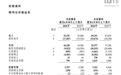 快手2026财年上半年归母净利润60.49亿元,同比下降32%