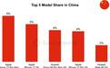 美英德法韩日同步出炉!今年中国销量最好手机Top5一览