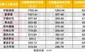 茅台、药明康德重回公募十大重仓,公募重仓格局生变