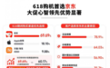 Apple产品京东自营旗舰店粉丝破亿!调研显示近七成果粉618购机首选京东