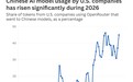 Claude等AI失宠:美国企业拥抱Deepseek等中国模型,OpenRouter每周调用占比峰值46%