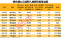 WMO再发厄尔尼诺警告 机构扎堆调研绩优潜力股