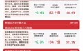 光刻胶厂商涨价,半导体材料景气上行,半导体设备ETF易方达(159558)昨日“吸金”约7500万元