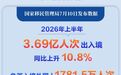 新华鲜报丨创历史新高 上半年3.69亿人次出入境