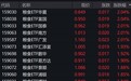 粮食概念股走强,粮食ETF涨约2%