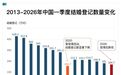 很意外,结婚人数再创新低,什么信号?