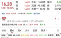 002703,“一”字涨停!贵金属板块大涨,上市公司盈利集体高增(附股)