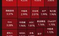 超3600只个股下跌!AI漫剧、PCB概念走强,风电、汽车板块走弱 | A股早盘