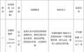 大庆市民政局发布公告!这两个小区地名命名已完成备案