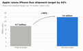 【苹果上调 iPhone Duo 出货目标,首年目标增至 1400