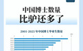 意外,“中国博士数量比驴多了”,为什么还远远不够?