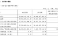 日赚3亿!贵州茅台一季度净利增1.47%至272亿元,i茅台营收大增267%