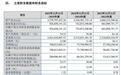 武晓集团IPO:报告期内研发费用持续下降 募投项目投资总额达期末净资产三倍以上