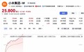 【#小米股价盘中大涨超9%#】10月9日,小米集团-W(HK:018