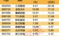 主力资金丨3股尾盘获主力逆市抢筹