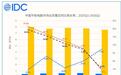 IDC:2026年第一季度中国平板电脑市场出货量同比下降4.8%
