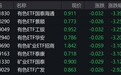 有色金属概念股走低,有色、矿业相关ETF跌约3%